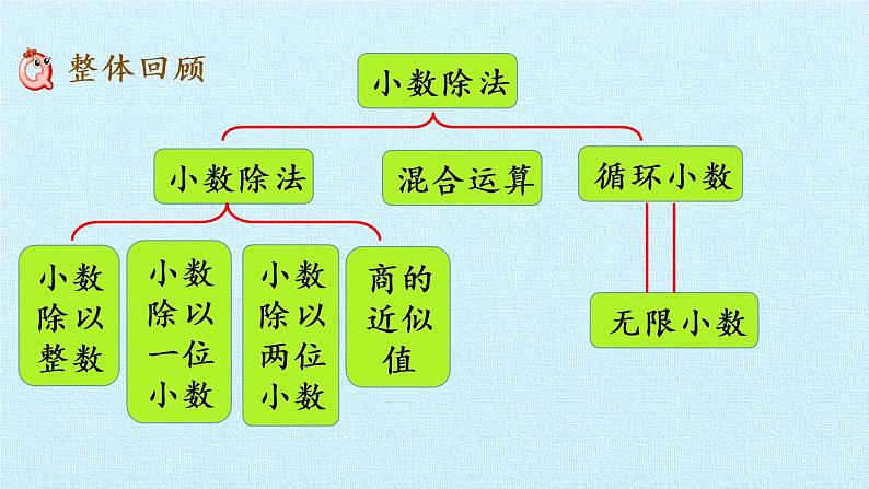 冀教版数学五年级上册 三 小数除法 复习 课件第2页