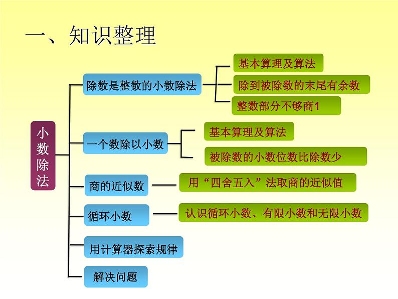 冀教版数学五年级上册 三 小数除法_复习与练习 课件第2页