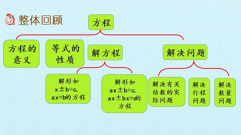 冀教版数学五年级上册 八 方程 复习 课件第2页