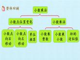 冀教版數(shù)學五年級上冊 二 小數(shù)乘法 復習 課件
