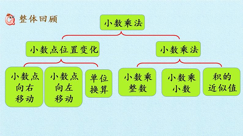 冀教版数学五年级上册 二 小数乘法 复习 课件第2页