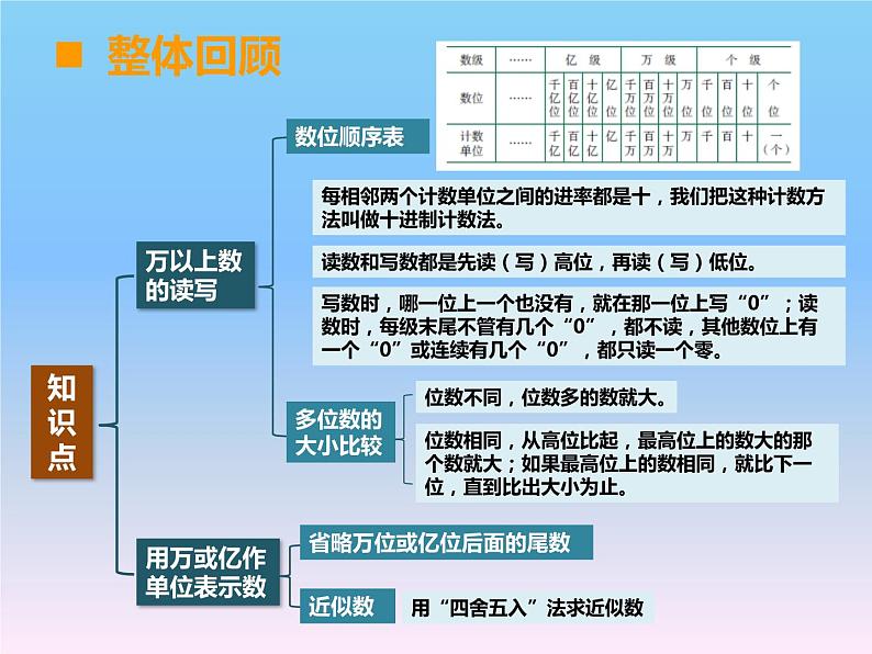 西师大版四年级数学上册 期末总复习1课件PPT02