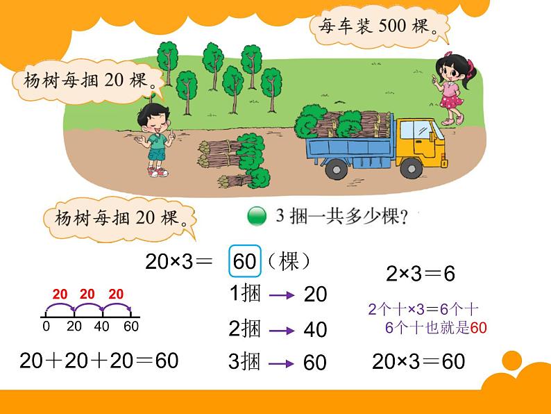 北师大版数学三年级上册 4.1 小树有多少棵--（整十， 整百 ，整千数乘一位数的口算乘法）课件第3页