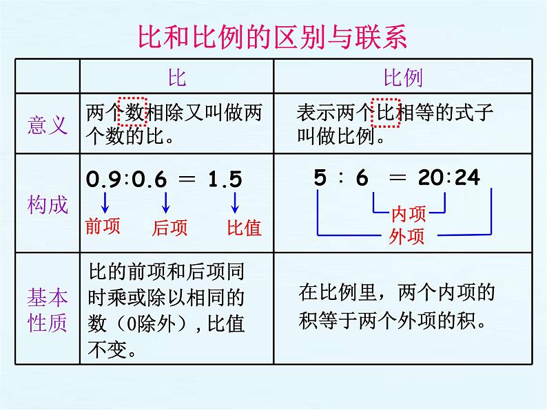 六下比例的整理与复习课件PPT05