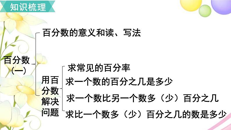 人教版六年级数学上册第6单元百分数（一）第7课时整理和复习课件第2页