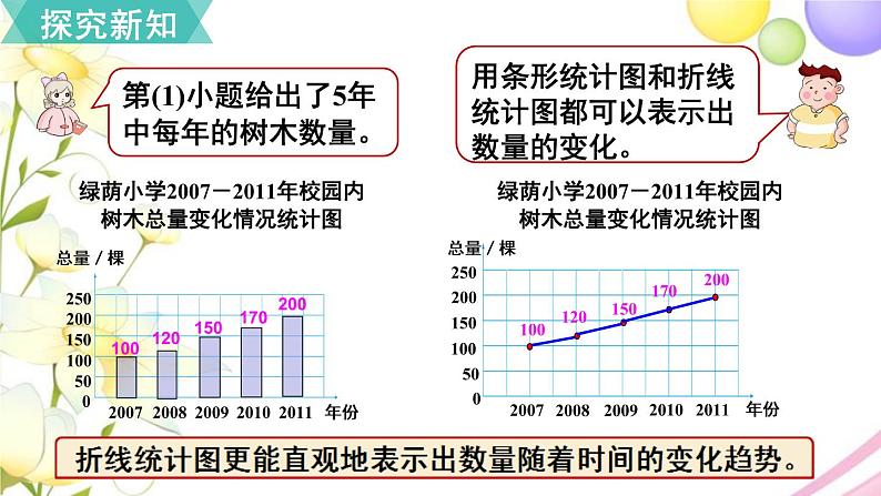 人教版六年级数学上册第7单元扇形统计图第2课时合理选择统计图课件04