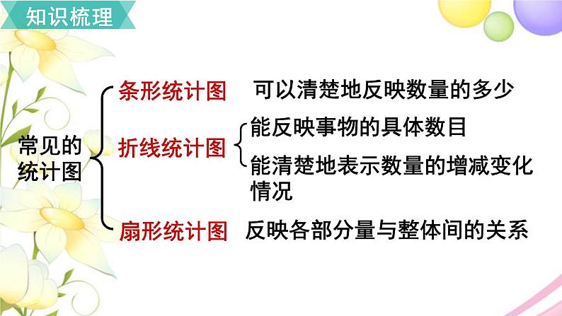 人教版六年级数学上册第9单元总复习第4课时统计与概率课件02