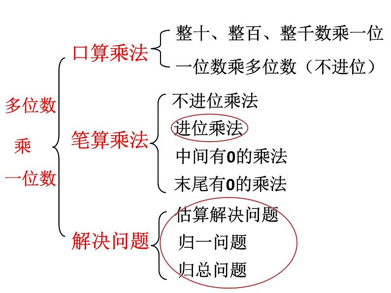 多位数乘一位数整理与复习课件PPT第5页