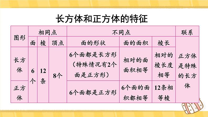 人教版五年级下册-第三单元-长方体和正方体 - 整理和复习【课件】03