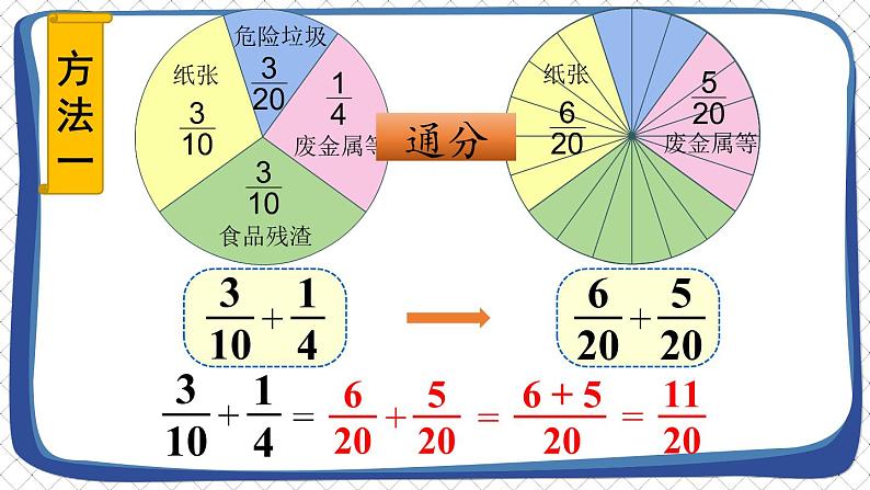 人教版五年级下册-第六单元-异分母分数加、减法-第1课时 异分母分数加、减法（1）【课件】第6页