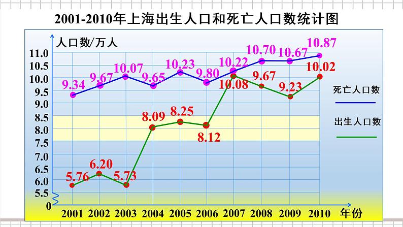 人教版数学五年级下册-第七单元第2课时 复式折线统计图【课件】05