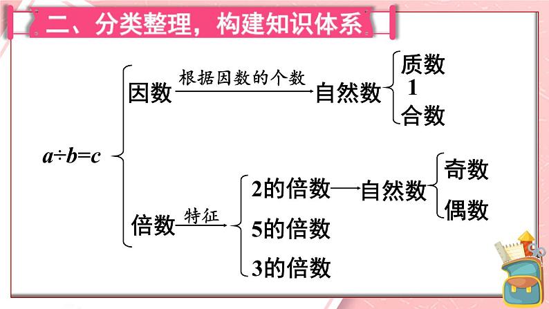 人教版数学五年级下册-总复习-第1课时 数与代数（1）【课件】03