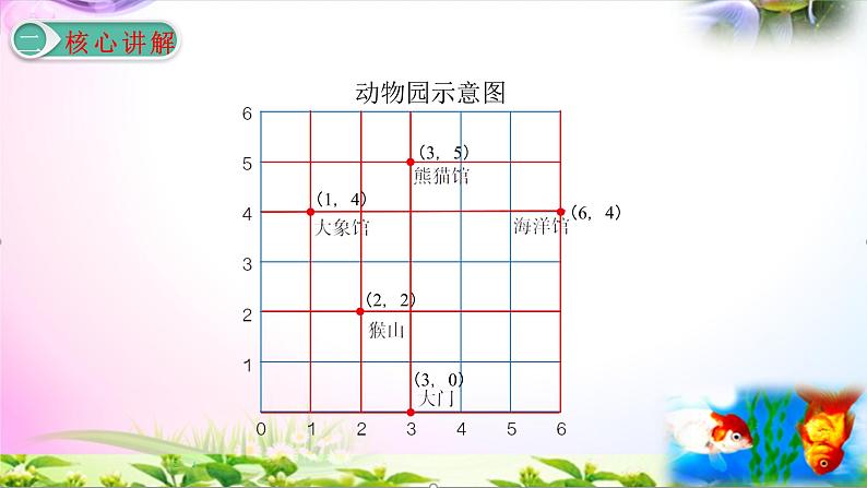 部编人教版五年级上册数学2.2位置（二）讲解视频+课本习题讲解+考点+PPT课件【易懂通课堂】第5页
