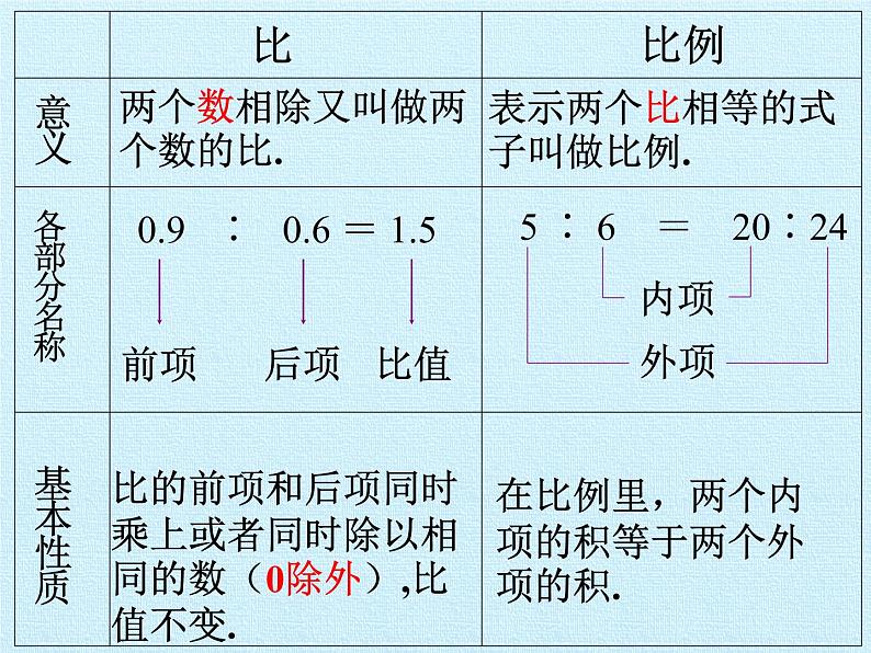 冀教版数学六年级上册 二 比和比例 复习课件02