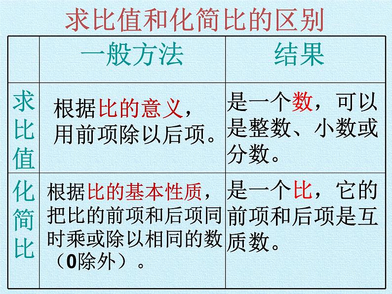 冀教版数学六年级上册 二 比和比例 复习课件04