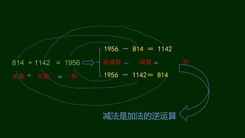 加、减法的意义和各部分间的关系课件PPT06