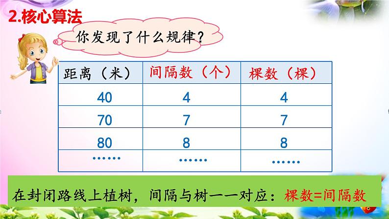 人教版五年级上册数学7.3封闭曲线上植树的问题课件+讲解视频+练习考点精讲【易懂通课堂】06