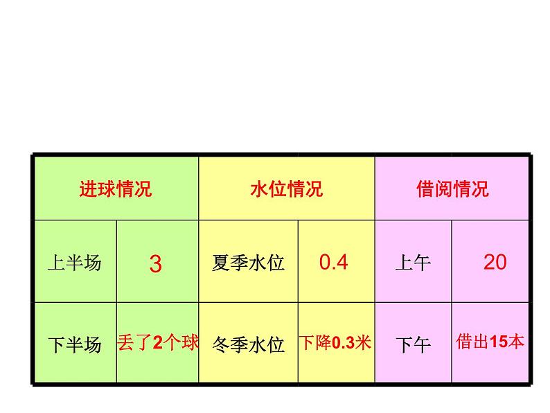 六年级数学下册课件-1. 认识负数11-人教版   30张08