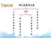 复习（2）课件