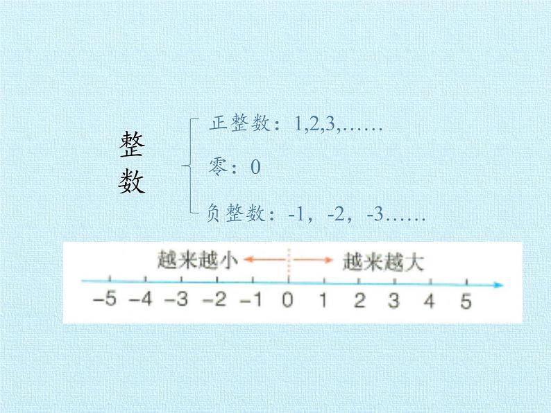 北师大版 数学四年级上册 七 生活中的负数 复习课件（课件）第4页