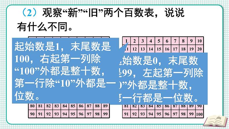 人教版数学一年级下册第八单元-总复习-第1课时 100以内数的认识和加减法（课件+导学案+教案）04