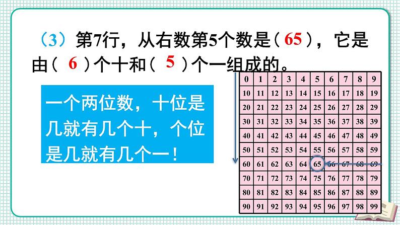 人教版数学一年级下册第八单元-总复习-第1课时 100以内数的认识和加减法（课件+导学案+教案）05