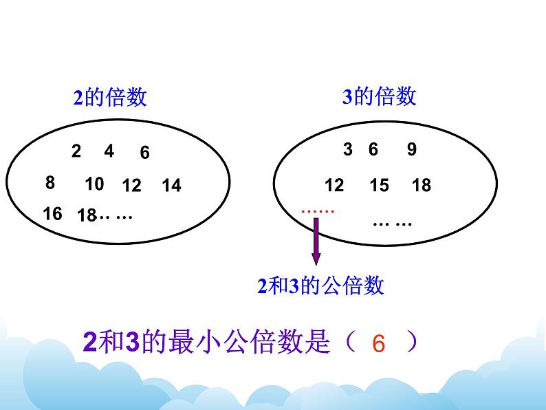 苏教版数学五年级下册 3.6 公倍数和最小公倍数 课件07