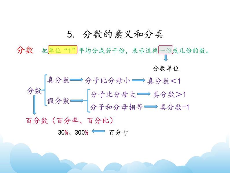 苏教版数学五年级下册 整理与复习 数的世界（2）课件07