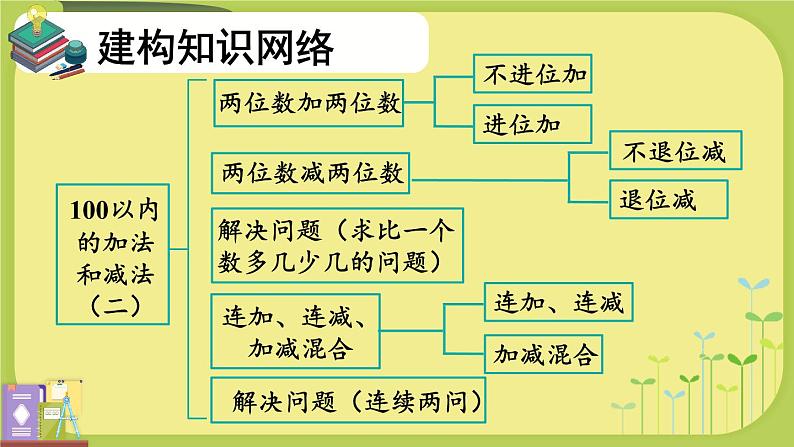 人教版二年级上册数学 2 100以内的加法和减法（二）《整理和复习（1）》课件第3页