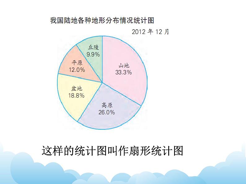 1.1 扇形统计图课件07