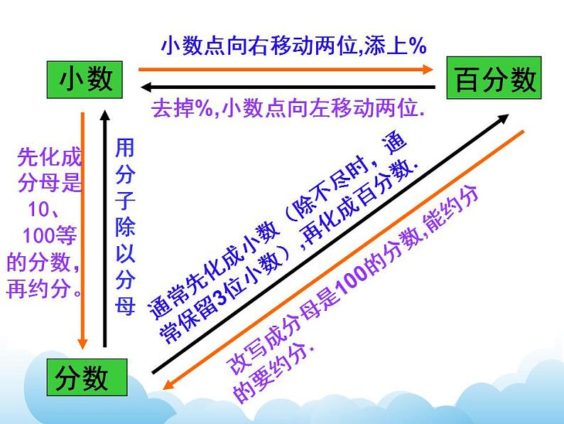 7.3 分数、百分数的认识课件07