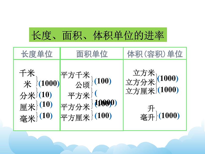 7.4 常见的量课件05