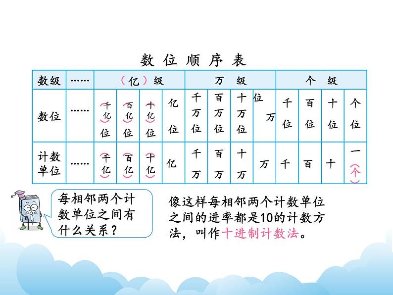 2.3认识亿以上的数 课件教案第4页