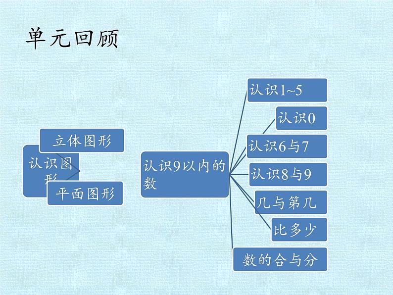 浙教版一年级数学上册一 走进数学乐园  复习课件02