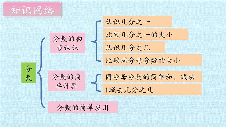 西师大版三年级数学上册 八  分数的初步认识 复习（课件）第2页