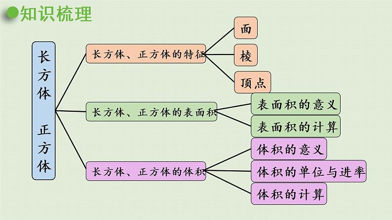 西师大版五年级数学下册 七 总复习 第3课时 长方体与正方体 课件04