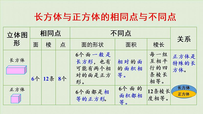 西师大版五年级数学下册 七 总复习 第3课时 长方体与正方体 课件07