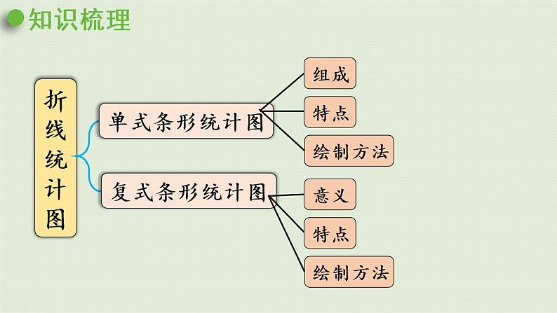 西师大版五年级数学下册 七 总复习 第5课时  统计 课件04