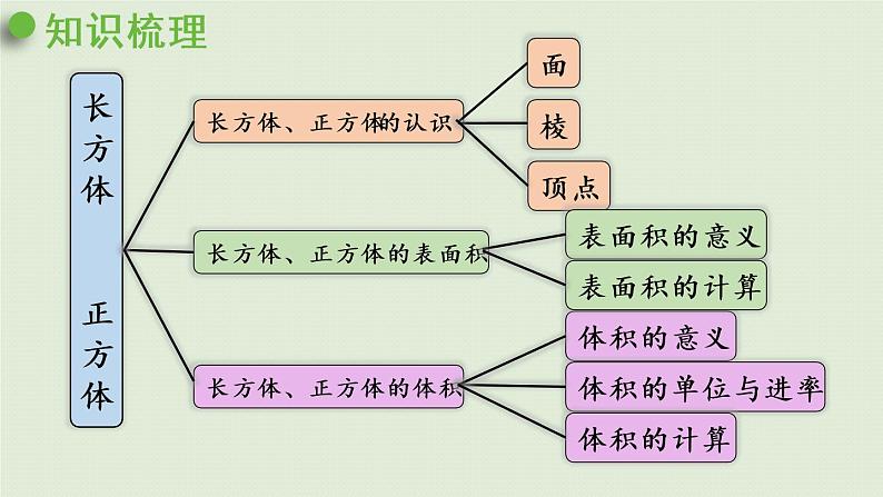 西师大版五年级数学下册 三 长方体 正方体 第9课时  整理与复习 课件第4页