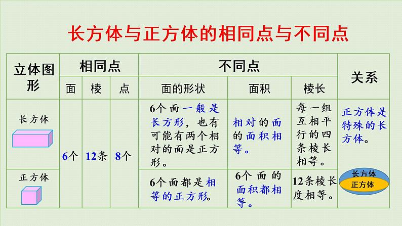 西师大版五年级数学下册 三 长方体 正方体 第9课时  整理与复习 课件第7页