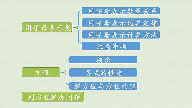 西师大版五年级数学下册 五 方程 第8课时  整理与复习 课件第5页