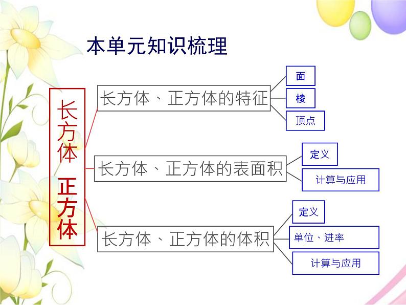 六年级数学上册第一单元长方体和正方体第9课时整理与练习教学课件苏教版第2页