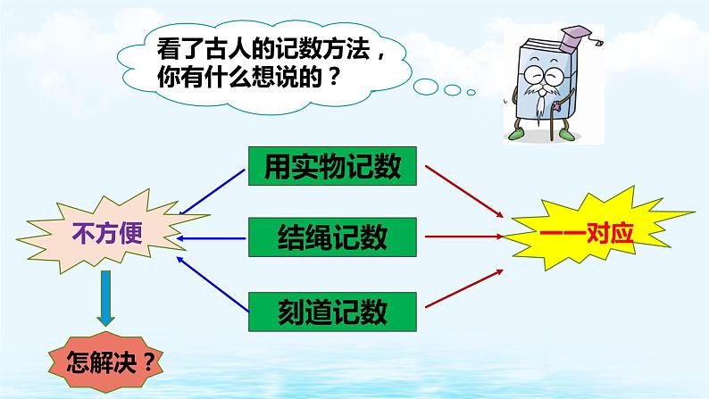 1.9 数的产生1课件PPT第6页