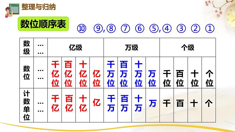 1.21 整理和复习1课件PPT第3页