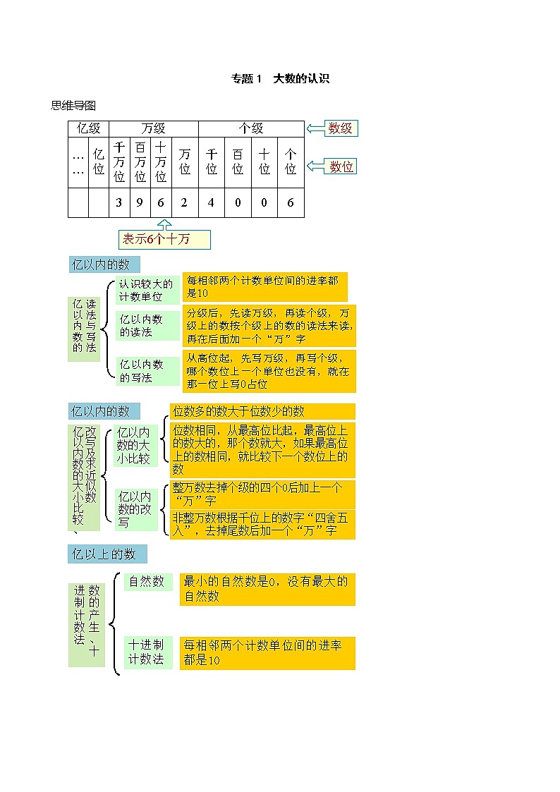 专题1 大数的认识（教师版）（知识梳理+典例分析+举一反三+巩固提升）人教版第1页