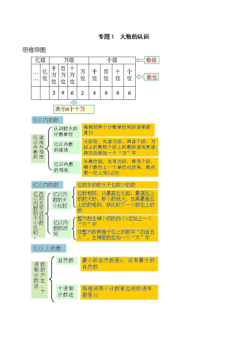 专题1 大数的认识（学生版）（知识梳理+典例分析+举一反三+巩固提升）人教版第1页