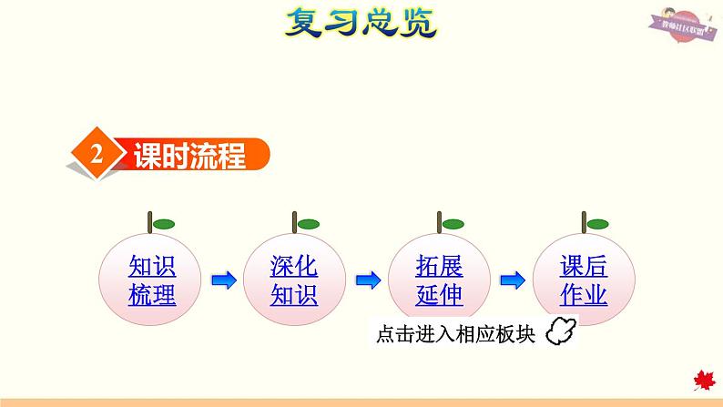 人教版数学六年级下册  整理与复习 专题一  数与代数（一）分数的乘、除法和比（1）课件第4页