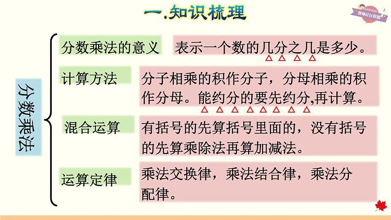 人教版数学六年级下册  整理与复习 专题一  数与代数（一）分数的乘、除法和比（1）课件第5页