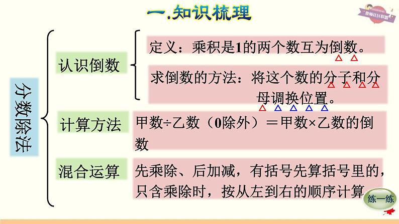 人教版数学六年级下册  整理与复习 专题一  数与代数（一）分数的乘、除法和比（1）课件第6页