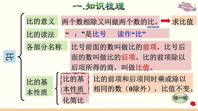 人教版数学六年级下册  整理与复习 专题一  数与代数（一）分数的乘、除法和比（1）课件第7页